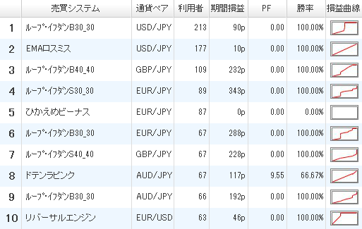 利用者ランキング2015年11月21日ひまわり証券