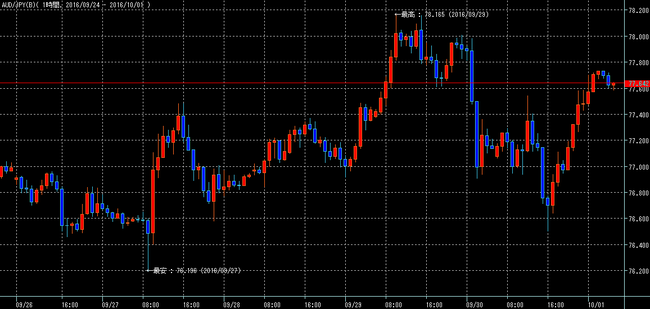 豪ドル円2016年10月1日w