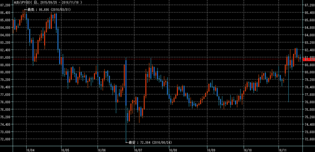 豪ドル円2016年11月19日