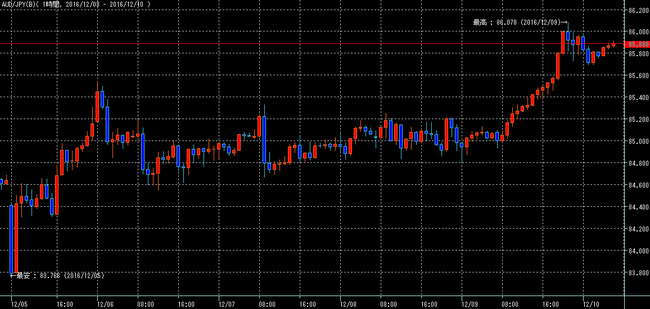 豪ドル円2016年12月10日w