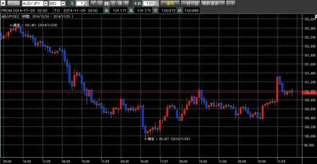 豪ドル円2014年11月29日w