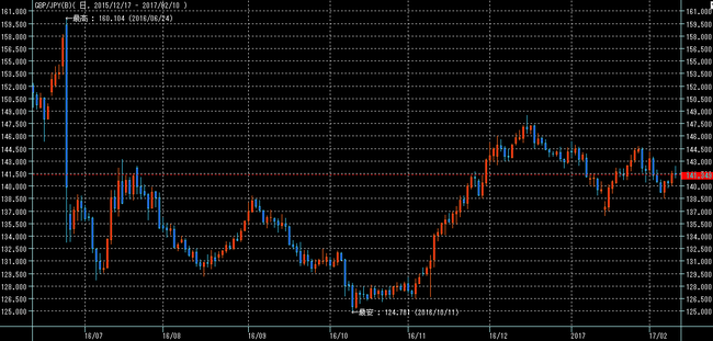 ポンド円2017年2月11日