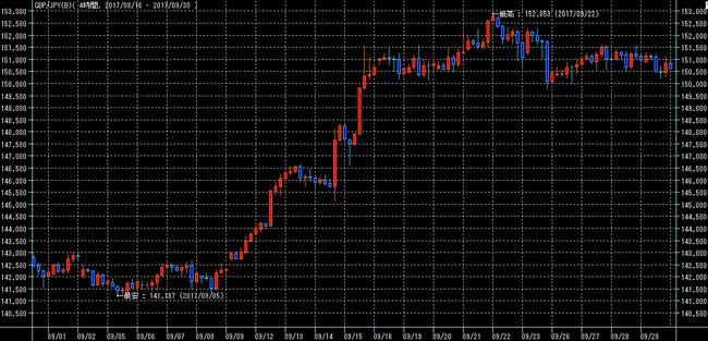 ポンド円2017年9月