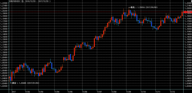 ユーロドル2017年