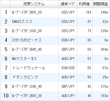 利用者ランキング2017年4月1日ひまわり証券