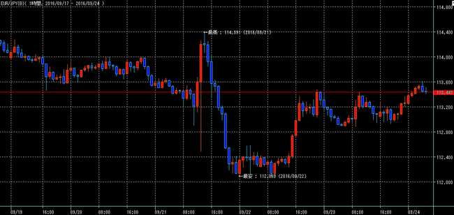 ユーロ円2016年9月24日w