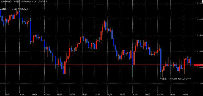 ユーロ円2017年4月8日w