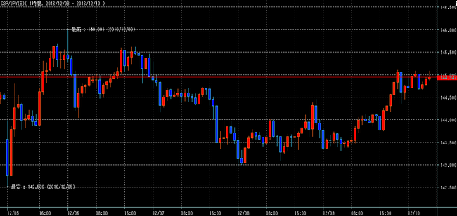 ポンド円2016年12月10日w