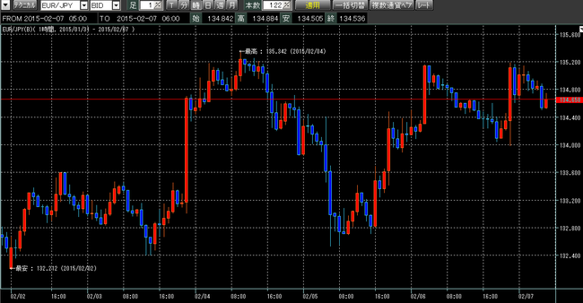ユーロ円2015年2月7日w