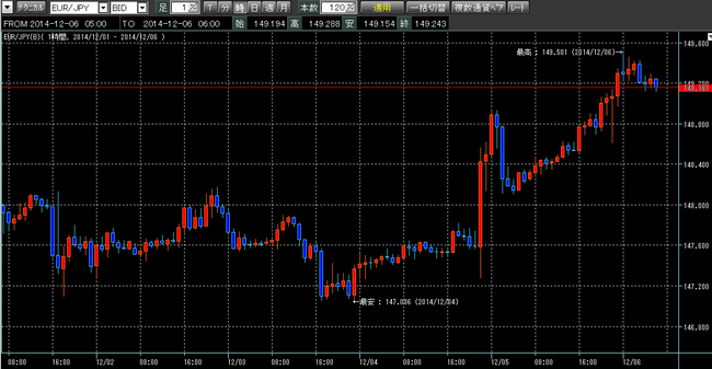 ユーロ円2014年12月6日w