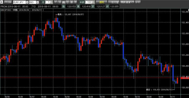 ユーロ円2016年6月11日w