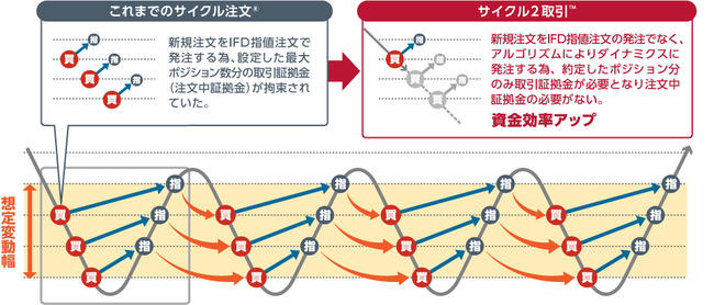 サイクル2取引