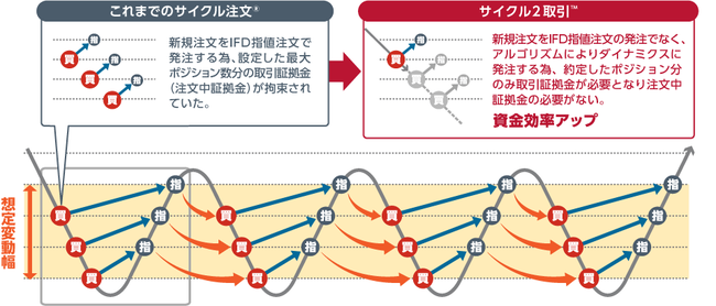 サイクル２取引