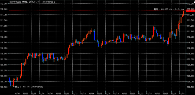 ドル円2019年2月