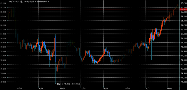 豪ドル円2016年12月17日