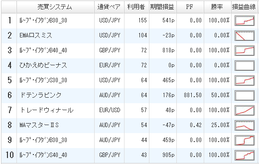 利用者ランキング2016年12月10日ひまわり証券