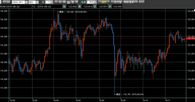 ドル円2015年11月28日