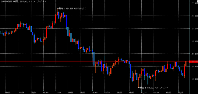ユーロ円2017年3月25日w