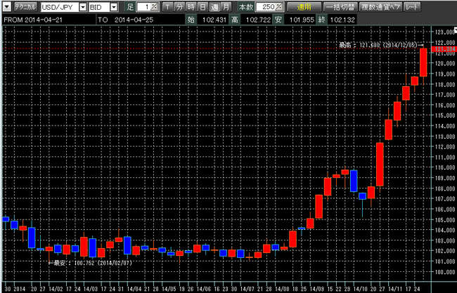 ドル円2014年12月6日