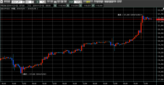 ドル円2014年12月6日w