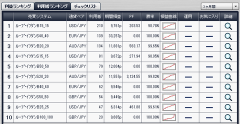 利用者ランキング2014年6月28日ループイフダン検証ブログ