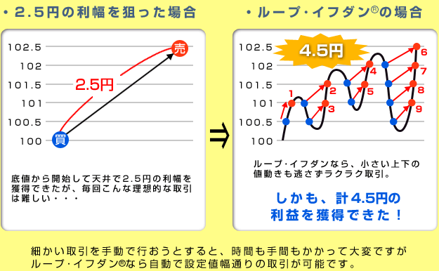 ループイフダンの強み