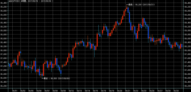 豪ドル円2017年9月