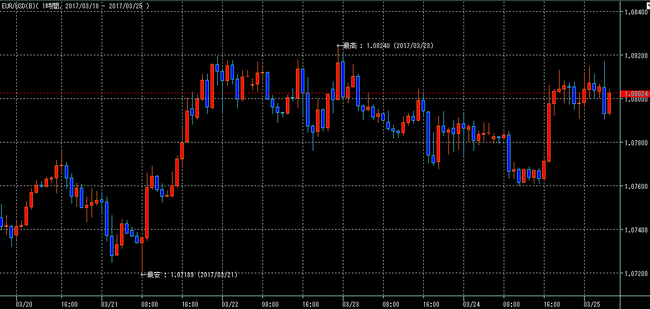 ユーロドル2017年3月25日w