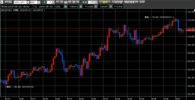 ドル円2016年5月21日w