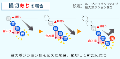 損切りありループイフダン