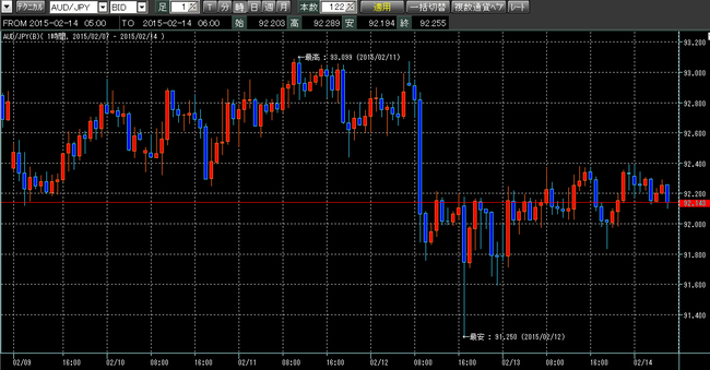 豪ドル円2015年2月14日w