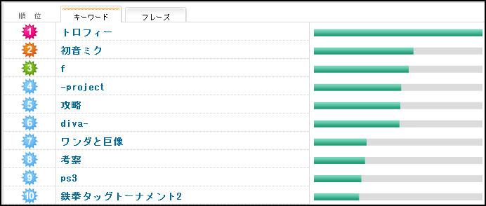 検索ワード アクセス解析の検索キーワードを見るのが密かな楽しみです 追い詰められた実績トロフィー追い人 検索ワード アクセス解析の検索キーワードを見るのが密かな楽しみです 追い詰められた実績トロフィー追い人