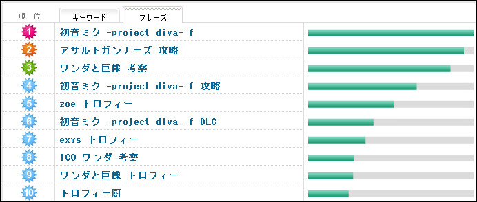 検索ワード アクセス解析の検索キーワードを見るのが密かな楽しみです 追い詰められた実績トロフィー追い人 検索ワード アクセス解析の検索キーワードを見るのが密かな楽しみです 追い詰められた実績トロフィー追い人