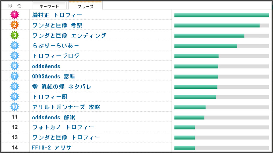 アクセスキーワード 13 4 朧村正がトップにきた 来月あたりも上位に入りそうな勢い 追い詰められた実績トロフィー追い人 アクセスキーワード 13 4 朧村正がトップにきた 来月あたりも上位に入りそうな勢い 追い詰められた実績トロフィー追い人