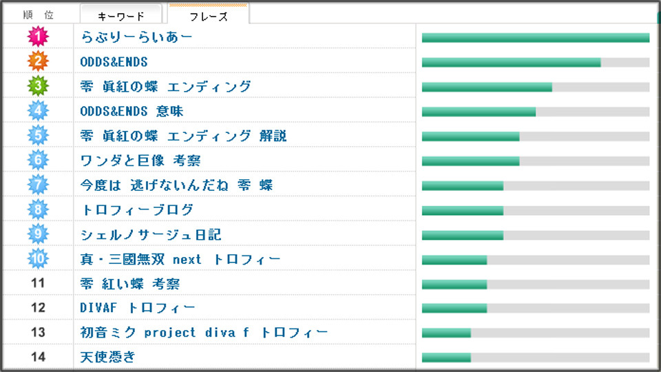 アクセスキーワード 13 4 朧村正がトップにきた 来月あたりも上位に入りそうな勢い 追い詰められた実績トロフィー追い人
