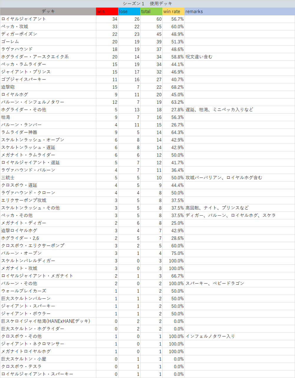 クラロワ Crl ブラインドデッキチャレンジ 早見表 らくログ