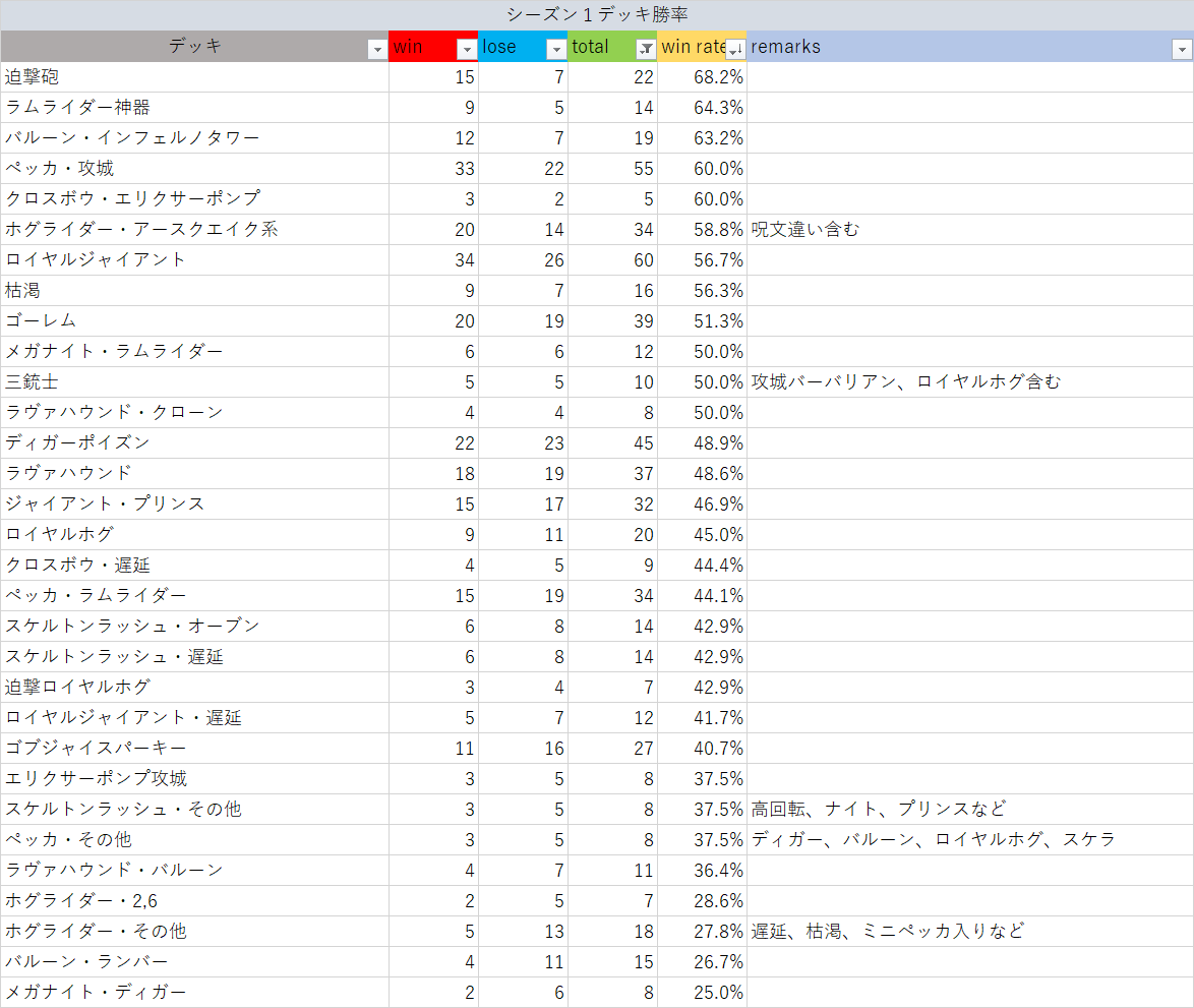 クラロワリーグ自由研究 シーズン１で使われたデッキと勝率まとめ Crl Watcher