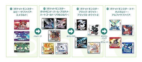 ポケモン 第3世代 から 最新作の剣盾 までポケモン送るにはどういうルートで辿る 必要なソフトと本体は