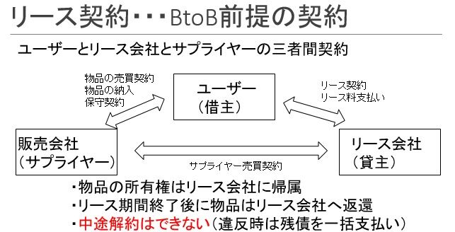 レンタル契約とリース契約とクレジット契約の違いと特徴 ネット行政書士 遠山桂ブログ