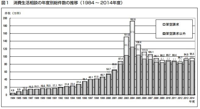 苦情と過剰請求に困惑する相談現場と消費者教育の視点シフト ネット行政書士 遠山桂ブログ