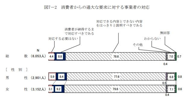 消費者からの過大な要求について78 6 の消費者が事業者に理解を示す 消費者意識基本調査2019年より ネット行政書士 遠山桂ブログ