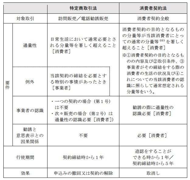 消費者契約法の過量契約取消権と特定商取引法の過量販売解除権の比較 ネット行政書士 遠山桂ブログ