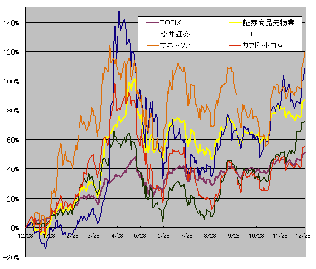 2013年のネット証券銘柄の株価グラフ