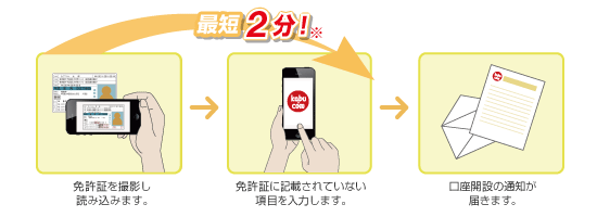 運転免許証の自動読取機能