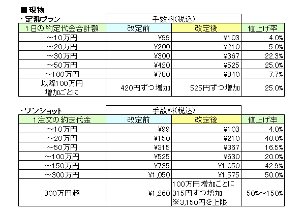 岡三オンライン証券手数料改定現物