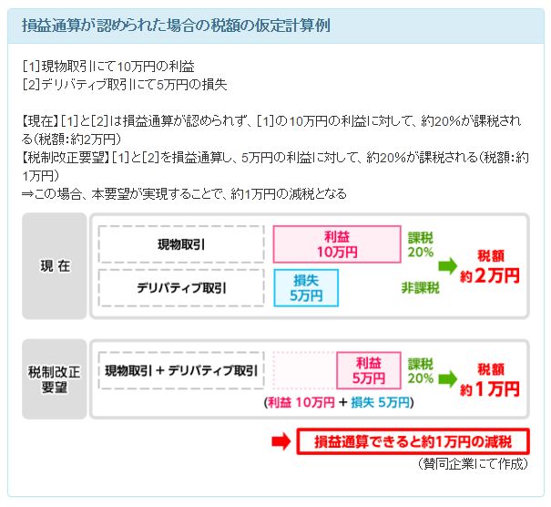 損益通算が認められた場合の税額の仮定計算例
