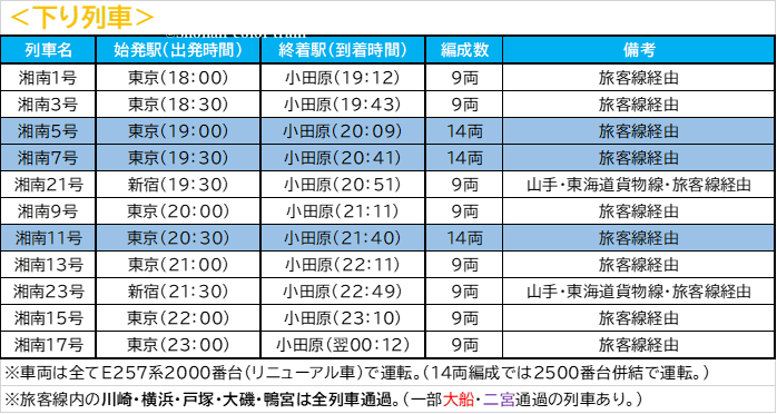 平塚始発も新設！】東海道線新特急「湘南」のダイヤ・停車駅など