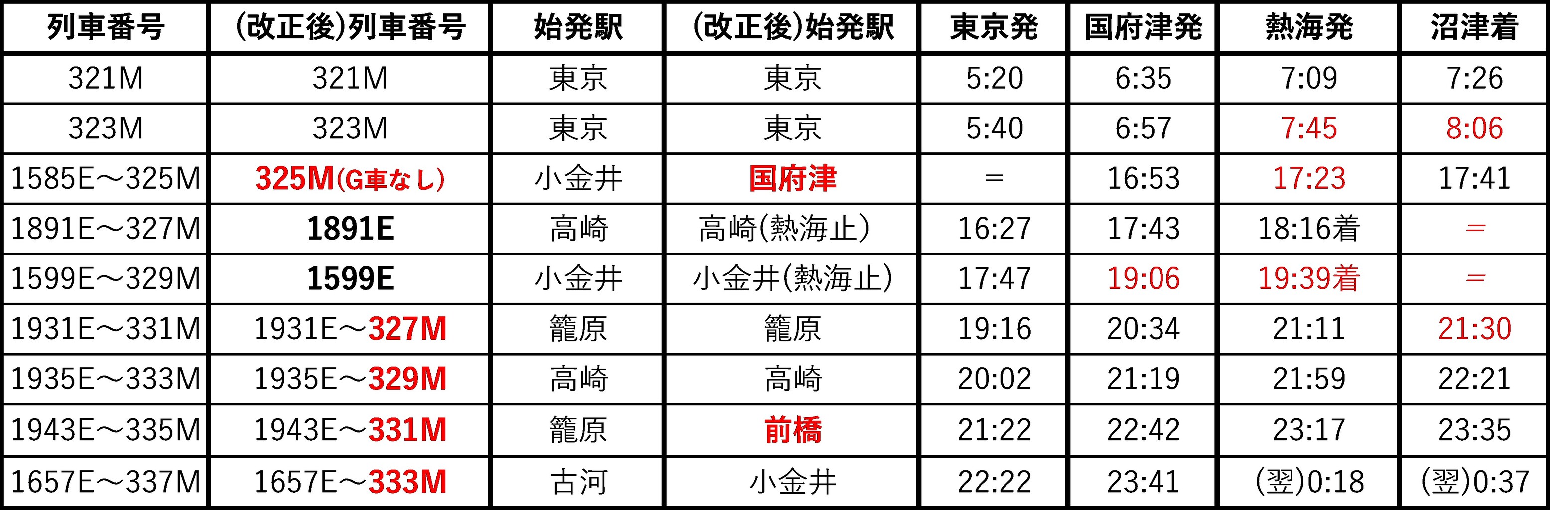 東海道線列車運行図　土休　平日 東海道線列車運行図 土休 平日 東海道貨物支線貨客併用化整備検討
