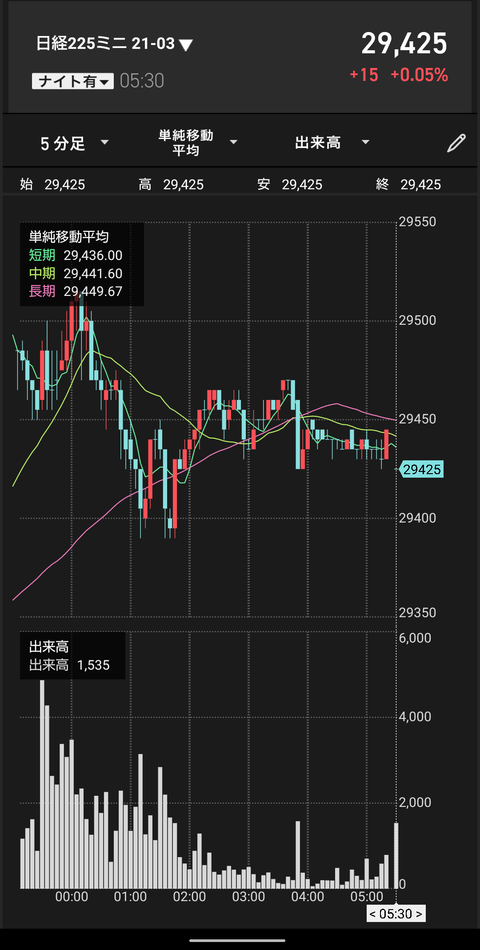 2 9 ギャップアップスタート 日経225先物のﾁｬｰﾄを見極めて簡単に勝てる方法 開始1時間が勝負