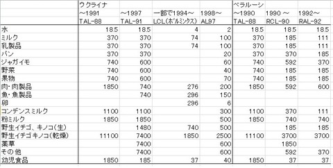 ウクライナ・ベラルーシの基準変遷